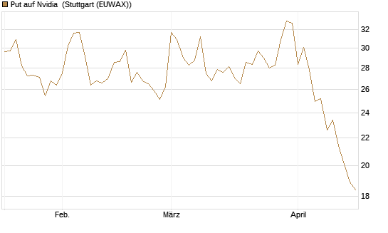 Put auf Nvidia [J.P. Morgan Structured Products B.V.] Chart