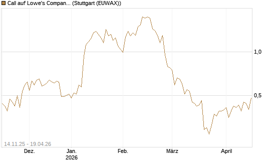 Call auf Lowe's Companies [J.P. Morgan Structured Products B.V.] Chart