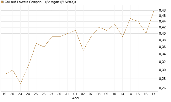 Call auf Lowe's Companies [J.P. Morgan Structured Products B.V.] Chart