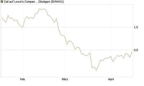 Call auf Lowe's Companies [J.P. Morgan Structured Products B.V.] Chart