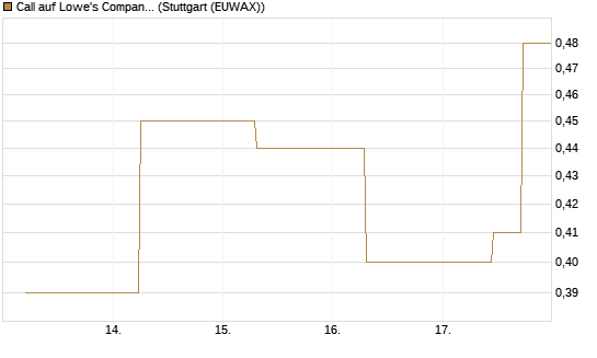 Call auf Lowe's Companies [J.P. Morgan Structured Products B.V.] Chart