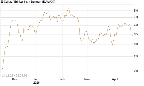 Call auf Brinker Int. [J.P. Morgan Structured Products B.V.] Chart