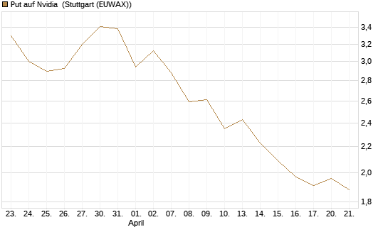 Put auf Nvidia [J.P. Morgan Structured Products B.V.] Chart