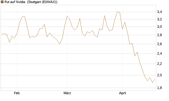 Put auf Nvidia [J.P. Morgan Structured Products B.V.] Chart
