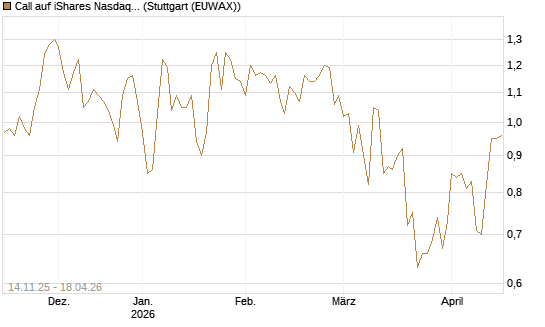 Call auf iShares Nasdaq Biotechnology ETF [J.P. Morgan Structured Products B.V.] Chart