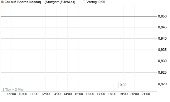 Call auf iShares Nasdaq Biotechnology ETF [J.P. Morgan Structured Products B.V.] Chart