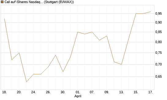 Call auf iShares Nasdaq Biotechnology ETF [J.P. Morgan Structured Products B.V.] Chart