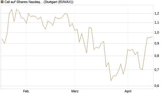 Call auf iShares Nasdaq Biotechnology ETF [J.P. Morgan Structured Products B.V.] Chart