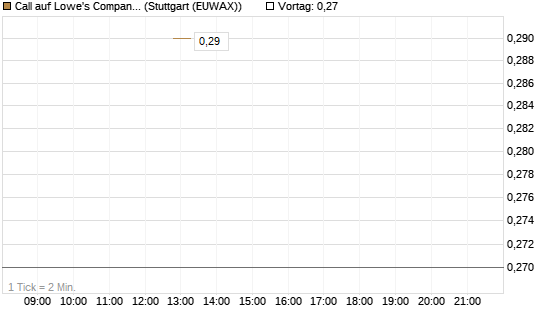 Call auf Lowe's Companies [J.P. Morgan Structured Products B.V.] Chart