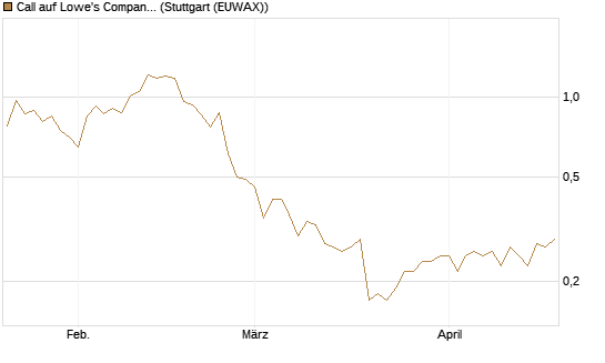 Call auf Lowe's Companies [J.P. Morgan Structured Products B.V.] Chart