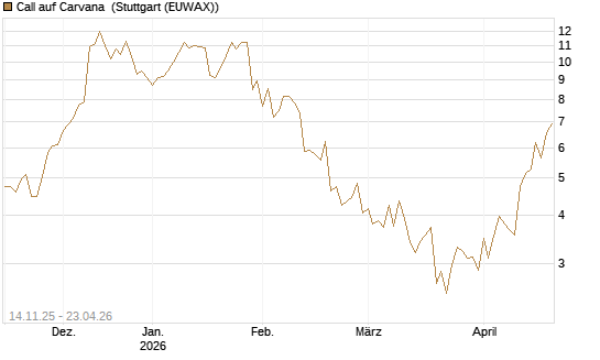 Call auf Carvana [J.P. Morgan Structured Products B.V.] Chart