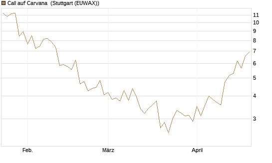 Call auf Carvana [J.P. Morgan Structured Products B.V.] Chart