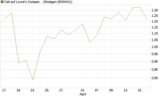 Call auf Lowe's Companies [J.P. Morgan Structured Products B.V.] Chart