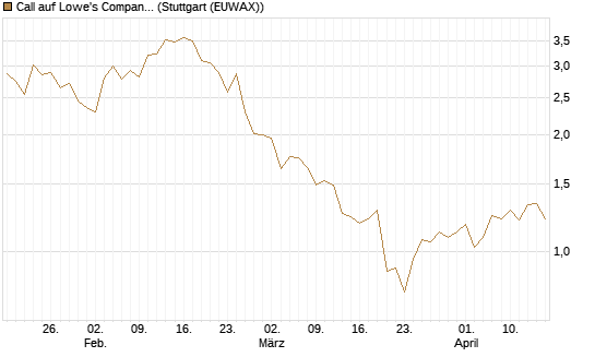 Call auf Lowe's Companies [J.P. Morgan Structured Products B.V.] Chart
