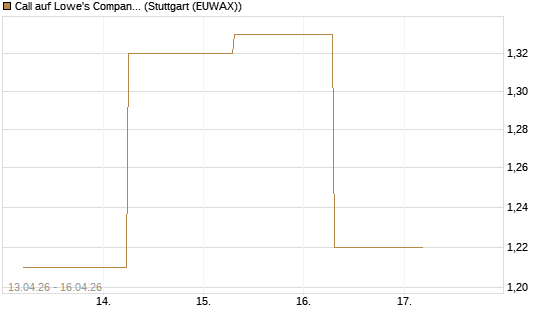 Call auf Lowe's Companies [J.P. Morgan Structured Products B.V.] Chart