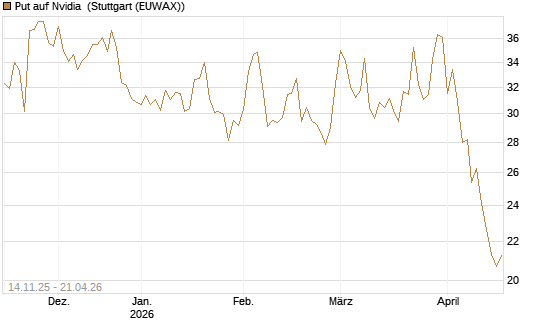 Put auf Nvidia [J.P. Morgan Structured Products B.V.] Chart