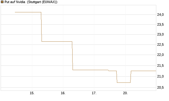 Put auf Nvidia [J.P. Morgan Structured Products B.V.] Chart