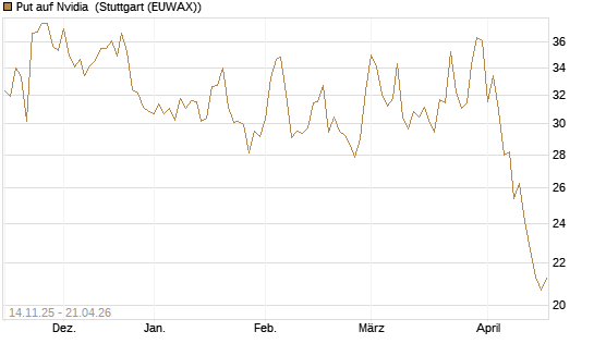 Put auf Nvidia [J.P. Morgan Structured Products B.V.] Chart