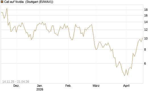 Call auf Nvidia [J.P. Morgan Structured Products B.V.] Chart
