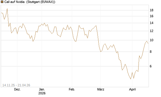Call auf Nvidia [J.P. Morgan Structured Products B.V.] Chart
