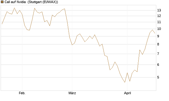 Call auf Nvidia [J.P. Morgan Structured Products B.V.] Chart