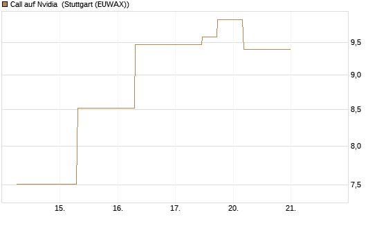 Call auf Nvidia [J.P. Morgan Structured Products B.V.] Chart