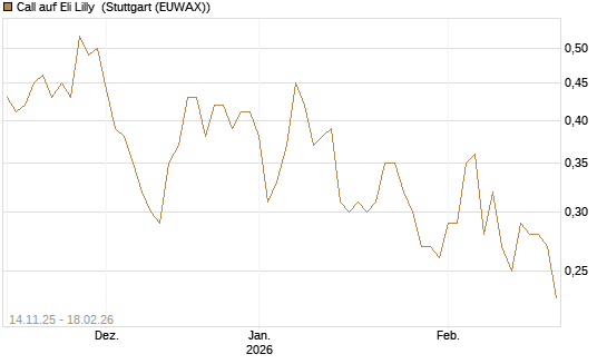 Call auf Eli Lilly [J.P. Morgan Structured Products B.V.] Chart