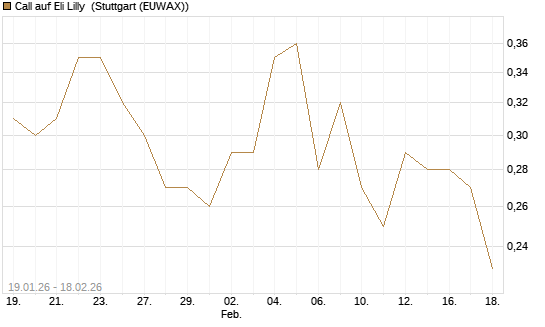 Call auf Eli Lilly [J.P. Morgan Structured Products B.V.] Chart