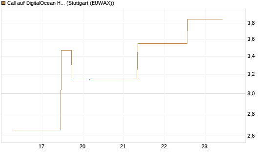 Call auf DigitalOcean Holdings [J.P. Morgan Structured Products B.V.] Chart