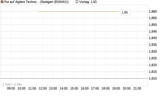 Put auf Agilent Technologies [J.P. Morgan Structured Products B.V.] Chart