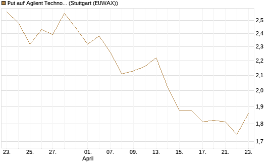 Put auf Agilent Technologies [J.P. Morgan Structured Products B.V.] Chart