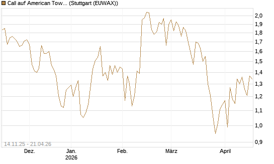 Call auf American Tower [J.P. Morgan Structured Products B.V.] Chart