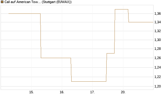 Call auf American Tower [J.P. Morgan Structured Products B.V.] Chart