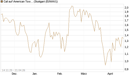 Call auf American Tower [J.P. Morgan Structured Products B.V.] Chart
