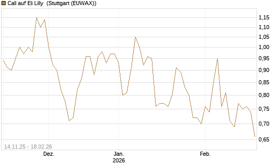 Call auf Eli Lilly [J.P. Morgan Structured Products B.V.] Chart