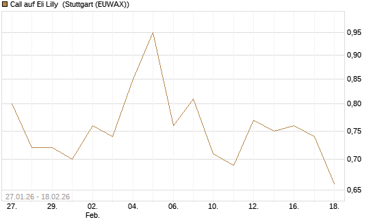Call auf Eli Lilly [J.P. Morgan Structured Products B.V.] Chart