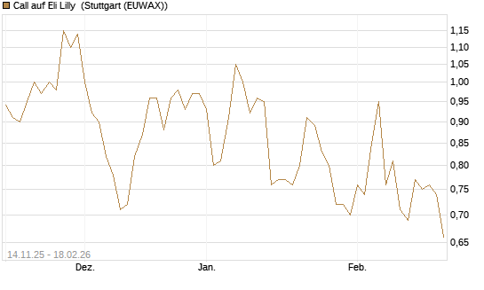 Call auf Eli Lilly [J.P. Morgan Structured Products B.V.] Chart
