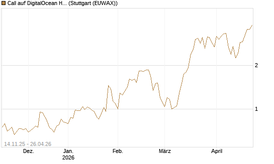 Call auf DigitalOcean Holdings [J.P. Morgan Structured Products B.V.] Chart