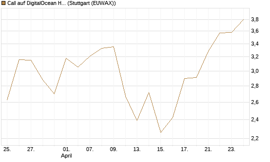 Call auf DigitalOcean Holdings [J.P. Morgan Structured Products B.V.] Chart