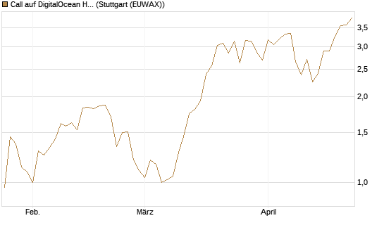 Call auf DigitalOcean Holdings [J.P. Morgan Structured Products B.V.] Chart