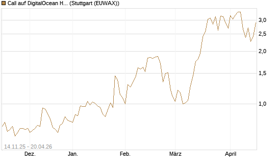 Call auf DigitalOcean Holdings [J.P. Morgan Structured Products B.V.] Chart