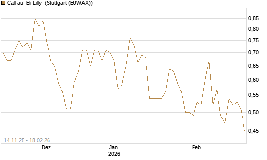 Call auf Eli Lilly [J.P. Morgan Structured Products B.V.] Chart