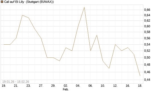 Call auf Eli Lilly [J.P. Morgan Structured Products B.V.] Chart
