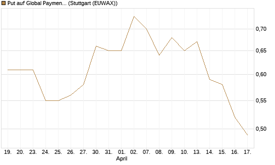 Put auf Global Payments [J.P. Morgan Structured Products B.V.] Chart