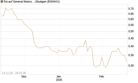 Put auf General Motors [J.P. Morgan Structured Products B.V.] Chart