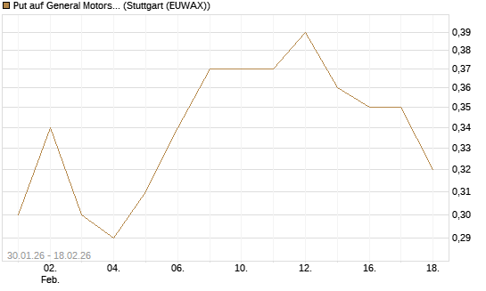 Put auf General Motors [J.P. Morgan Structured Products B.V.] Chart