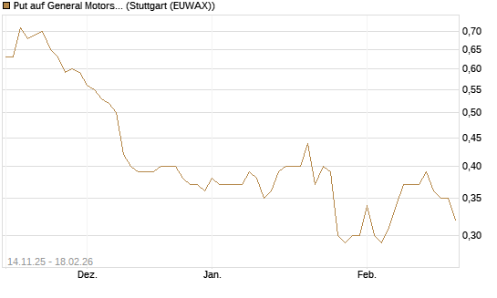Put auf General Motors [J.P. Morgan Structured Products B.V.] Chart