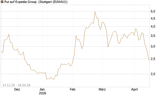 Put auf Expedia Group [J.P. Morgan Structured Products B.V.] Chart