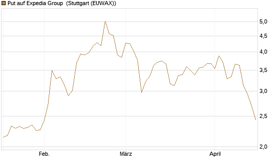Put auf Expedia Group [J.P. Morgan Structured Products B.V.] Chart