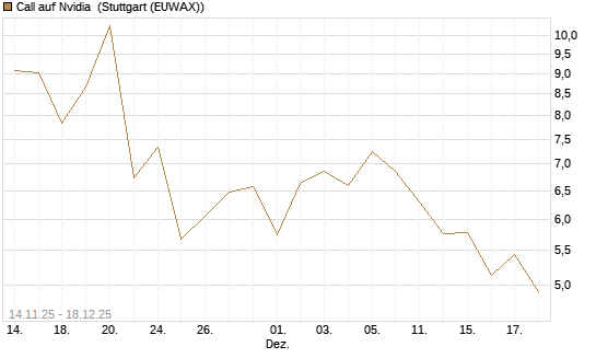Call auf Nvidia [J.P. Morgan Structured Products B.V.] Chart